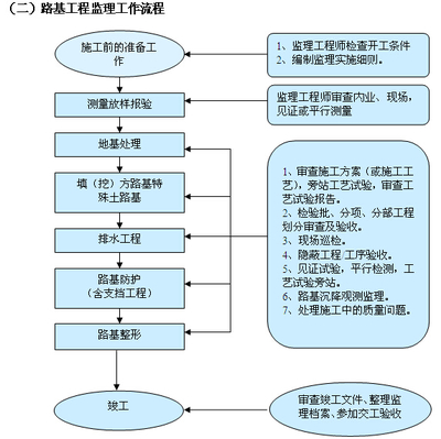 铁路工程管理制度汇编(含流程图)