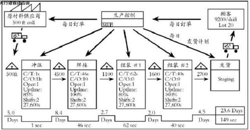 精益生产 价值流 的意义及使用场合